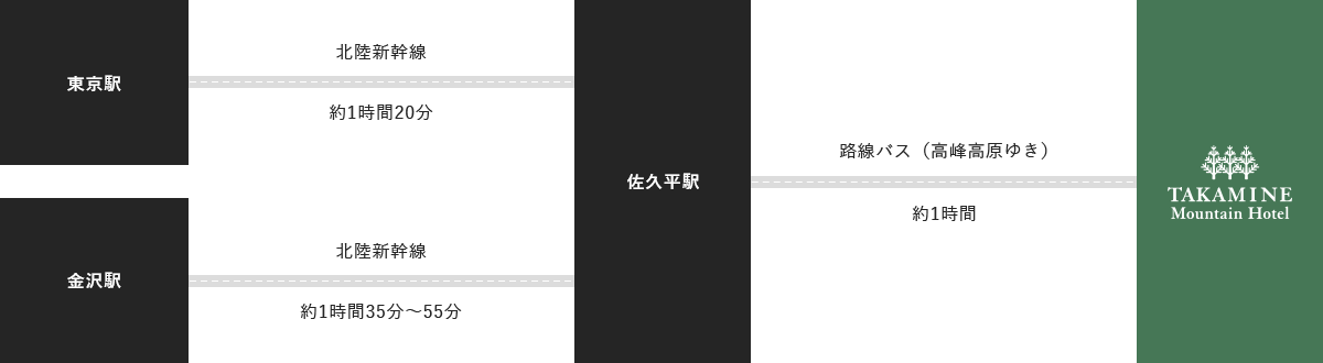 電車でお越しの方